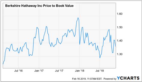 berkshire hathaway current enterprise value.